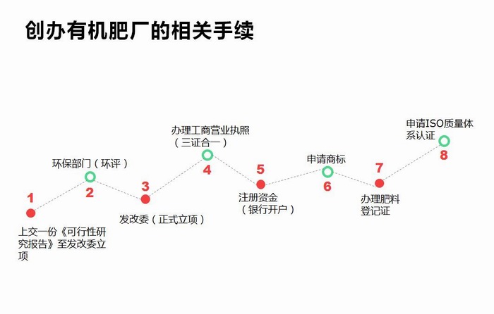 创办有机肥厂的相关手续有哪些？一图了然