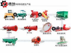 有机肥料加工设备怎么选择配置更加经济划算？