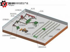 小型有机肥料生产设备有哪些？年产1-3万吨有机肥生产线多少钱？