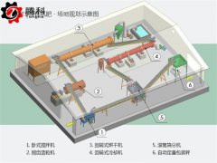 猪粪有机肥料加工设备配置怎么选择更加经济划算？