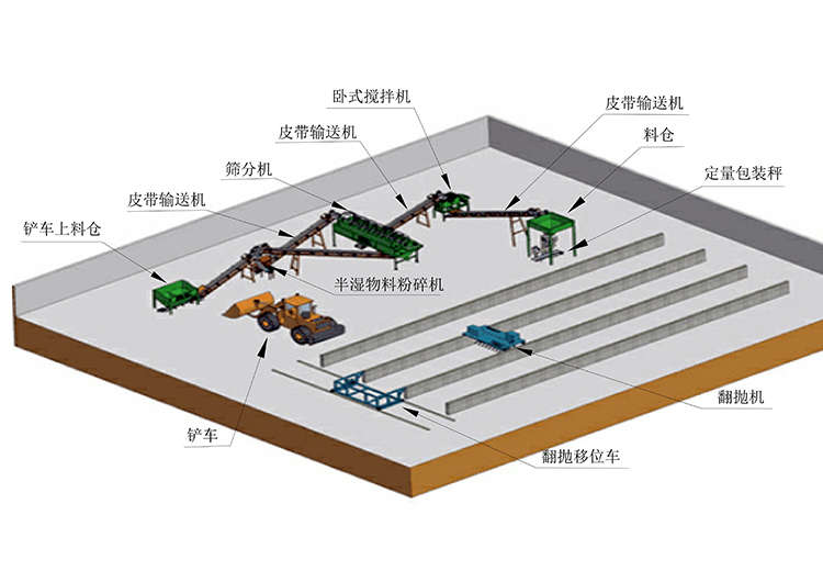 完整的一套有机肥生产线设备包含哪些？