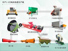 建一个小型有机肥厂设备需要多少钱？